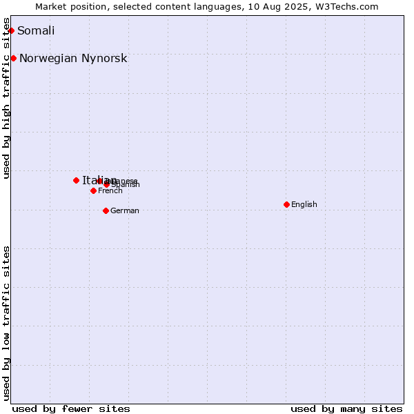 Market position of Italian vs. Norwegian Nynorsk vs. Somali