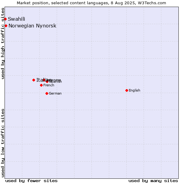 Market position of Italian vs. Norwegian Nynorsk vs. Swahili