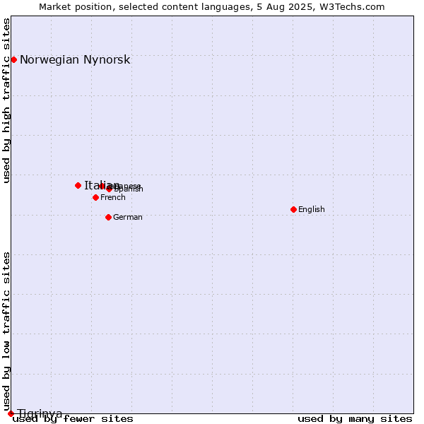 Market position of Italian vs. Norwegian Nynorsk vs. Tigrinya