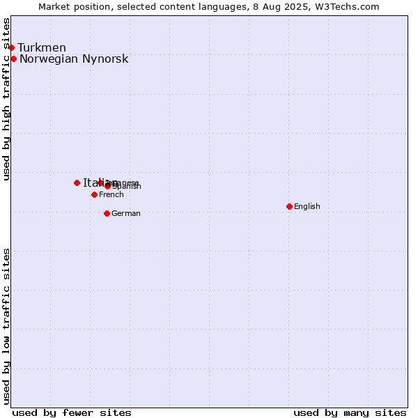 Market position of Italian vs. Norwegian Nynorsk vs. Turkmen
