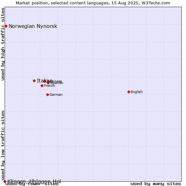 Market position of Italian vs. Norwegian Nynorsk vs. Klingon, tlhIngan-Hol