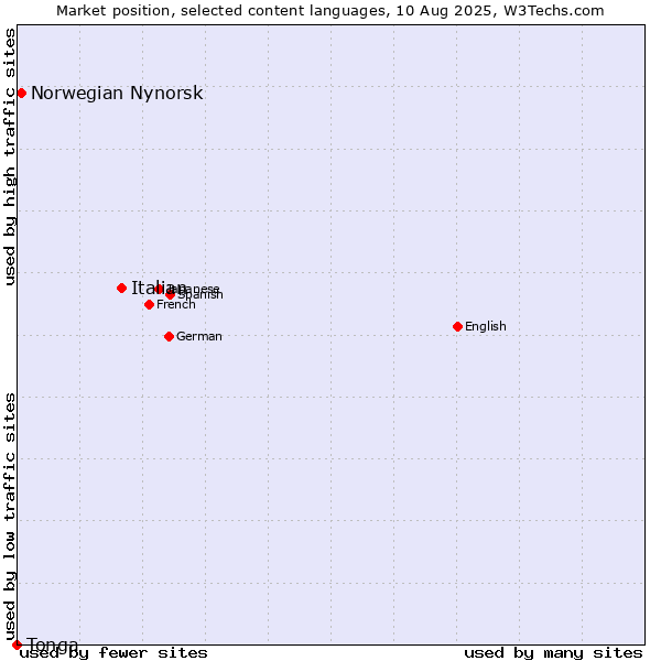 Market position of Italian vs. Norwegian Nynorsk vs. Tonga