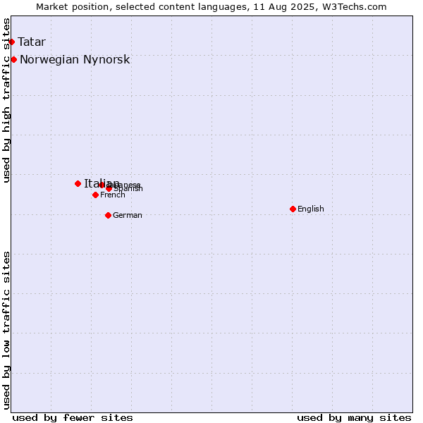 Market position of Italian vs. Norwegian Nynorsk vs. Tatar