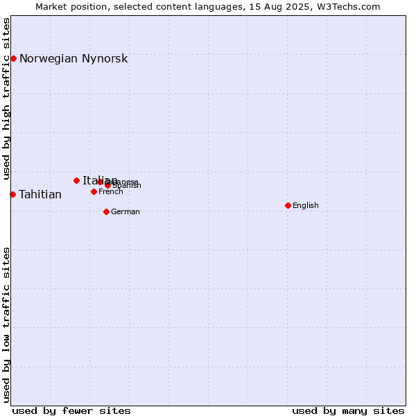 Market position of Italian vs. Norwegian Nynorsk vs. Tahitian