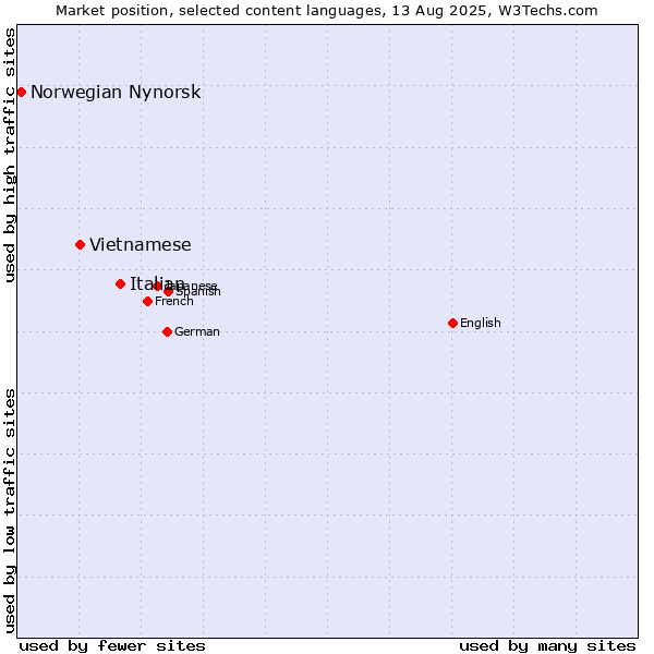 Market position of Italian vs. Vietnamese vs. Norwegian Nynorsk