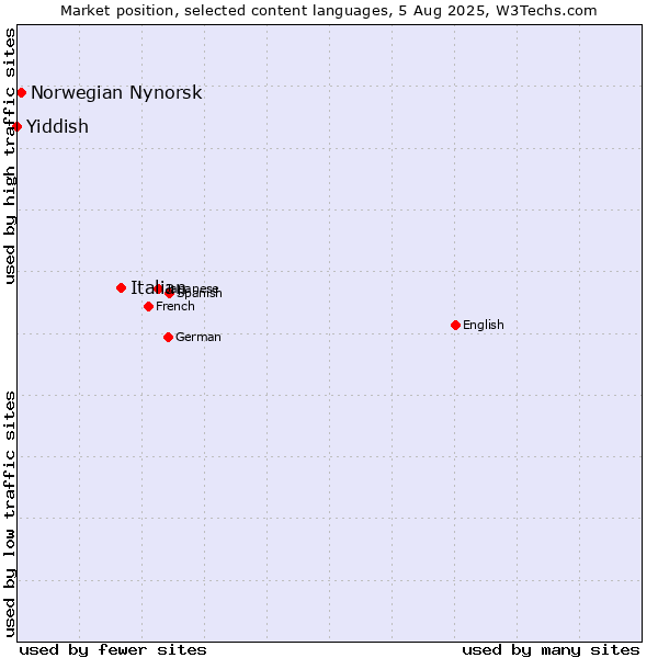 Market position of Italian vs. Norwegian Nynorsk vs. Yiddish