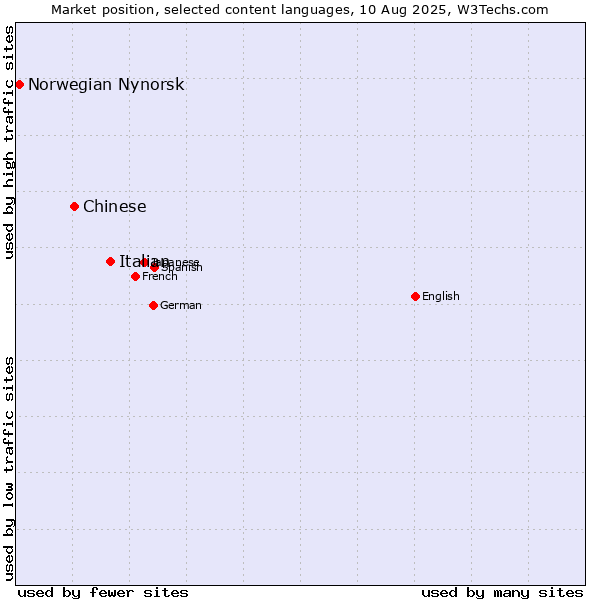 Market position of Italian vs. Chinese vs. Norwegian Nynorsk