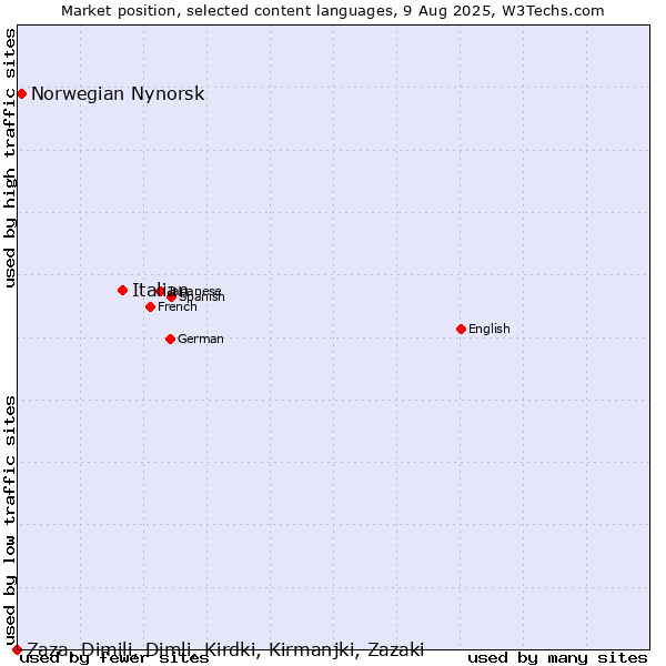 Market position of Italian vs. Norwegian Nynorsk vs. Zaza, Dimili, Dimli, Kirdki, Kirmanjki, Zazaki