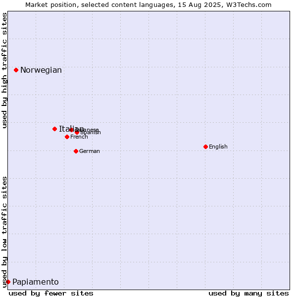 Market position of Italian vs. Norwegian vs. Papiamento