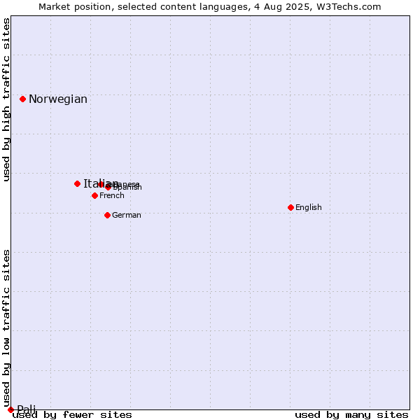 Market position of Italian vs. Norwegian vs. Pali