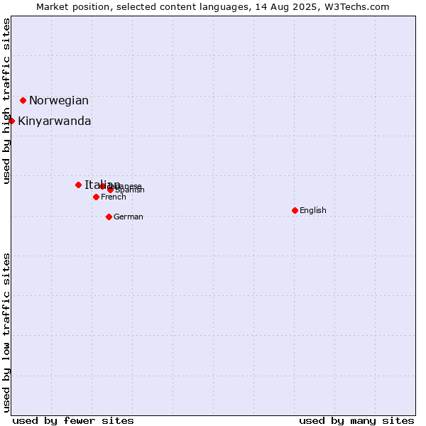 Market position of Italian vs. Norwegian vs. Kinyarwanda