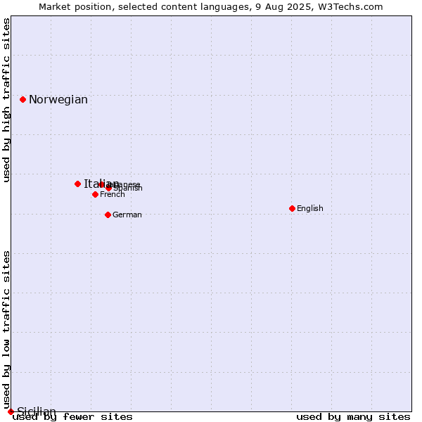 Market position of Italian vs. Norwegian vs. Sicilian