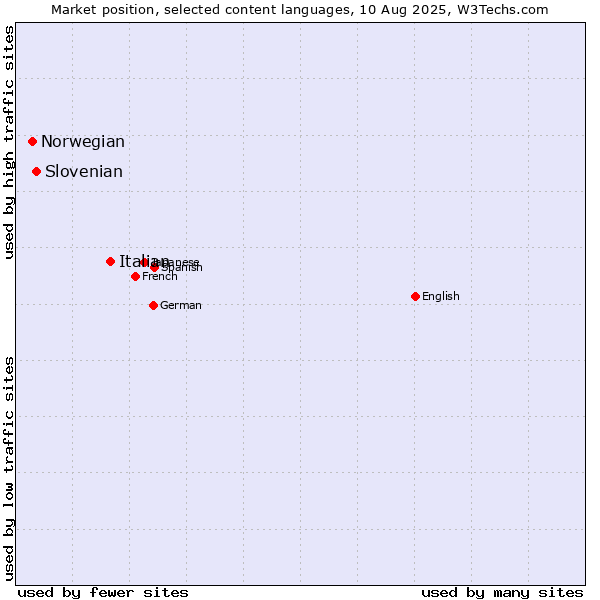 Market position of Italian vs. Slovenian vs. Norwegian