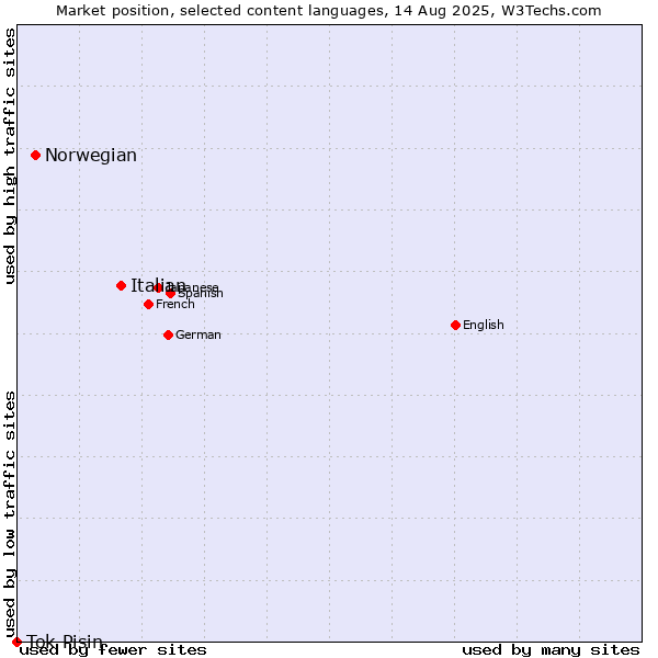 Market position of Italian vs. Norwegian vs. Tok Pisin