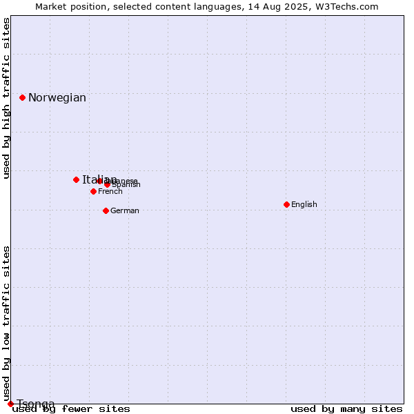 Market position of Italian vs. Norwegian vs. Tsonga
