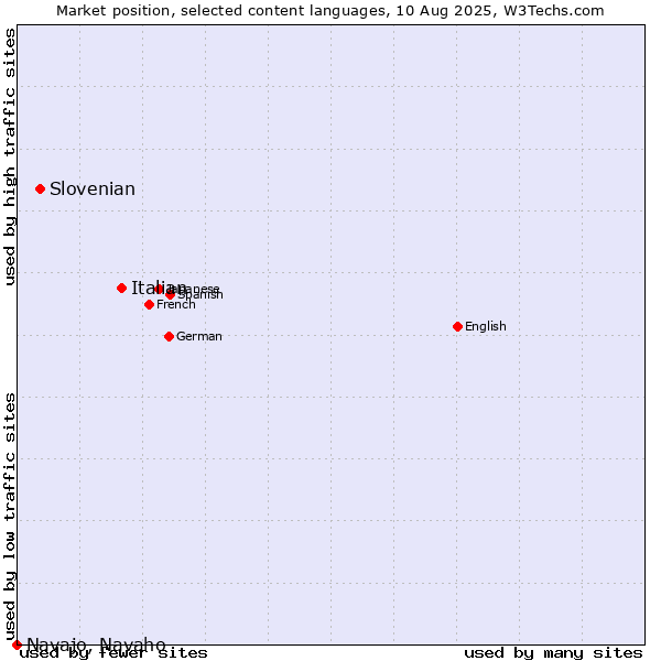 Market position of Italian vs. Slovenian vs. Navajo, Navaho