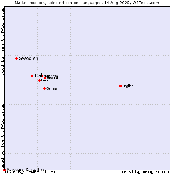 Market position of Italian vs. Swedish vs. Navajo, Navaho