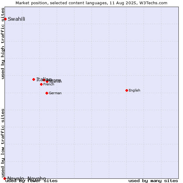 Market position of Italian vs. Swahili vs. Navajo, Navaho