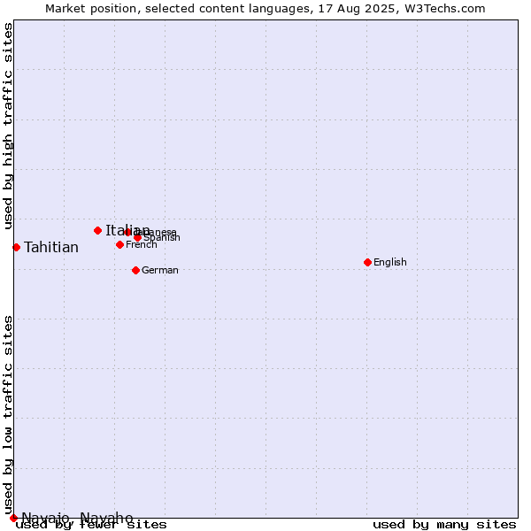Market position of Italian vs. Tahitian vs. Navajo, Navaho