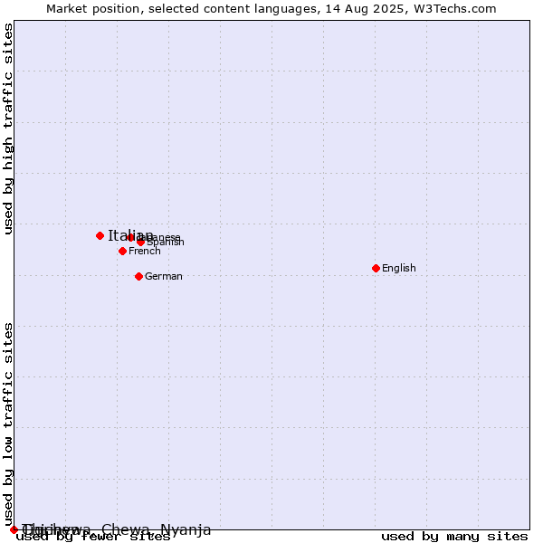 Market position of Italian vs. Tigrinya vs. Chichewa, Chewa, Nyanja