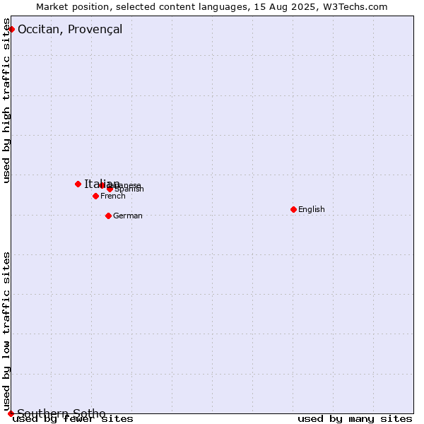 Market position of Italian vs. Occitan, Provençal vs. Southern Sotho