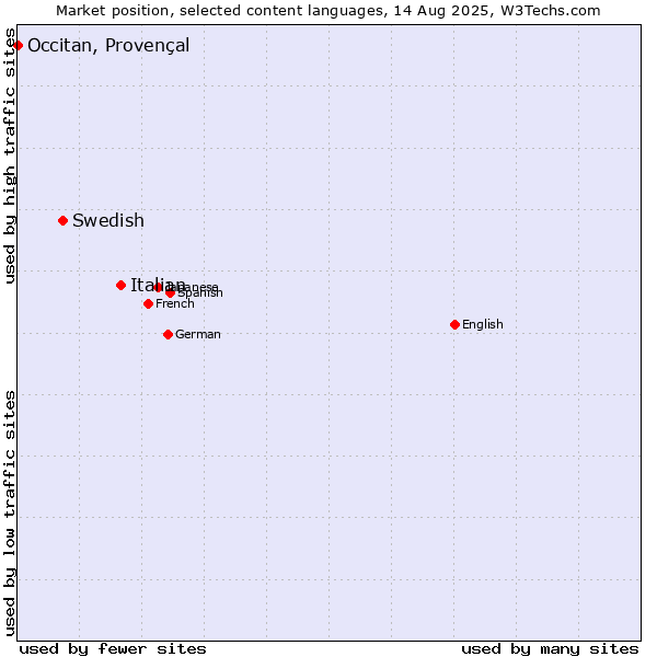 Market position of Italian vs. Swedish vs. Occitan, Provençal