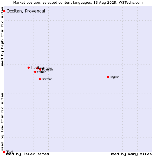 Market position of Italian vs. Occitan, Provençal vs. Twi