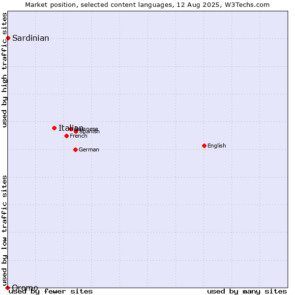 Market position of Italian vs. Sardinian vs. Oromo