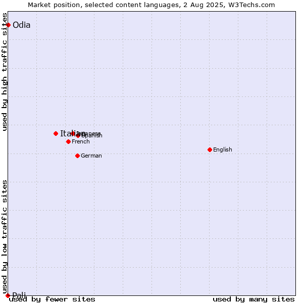 Market position of Italian vs. Odia vs. Pali
