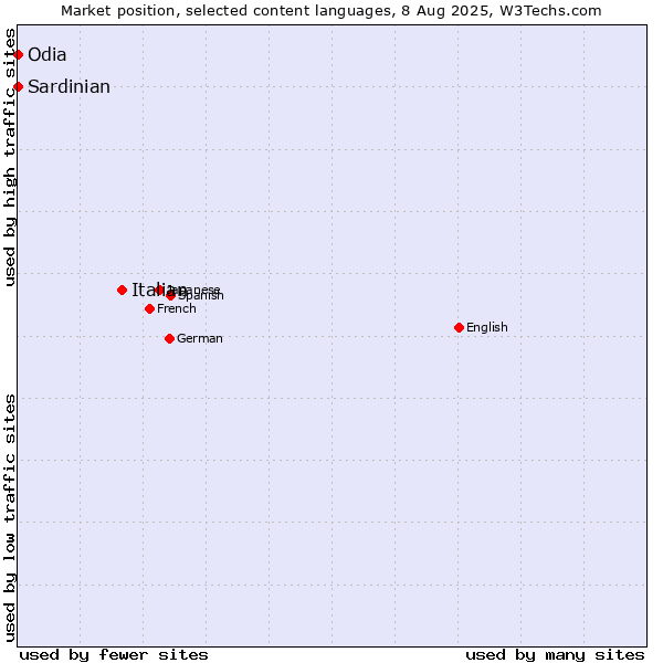 Market position of Italian vs. Odia vs. Sardinian