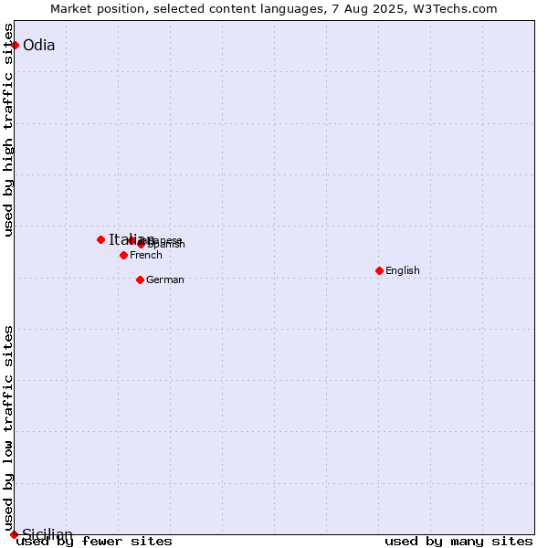 Market position of Italian vs. Odia vs. Sicilian