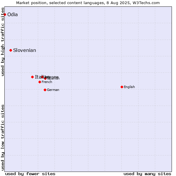 Market position of Italian vs. Slovenian vs. Odia