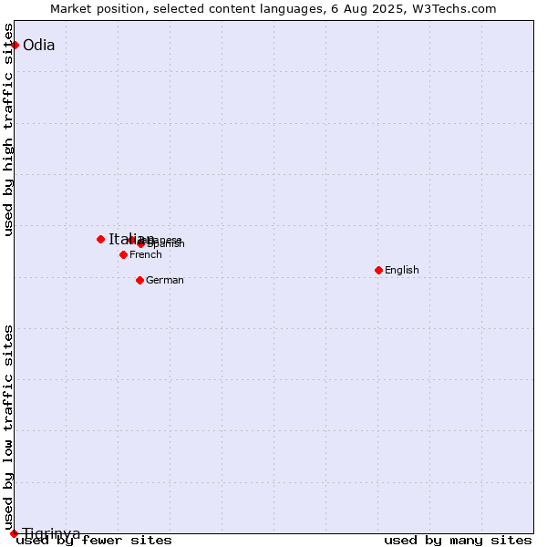 Market position of Italian vs. Odia vs. Tigrinya