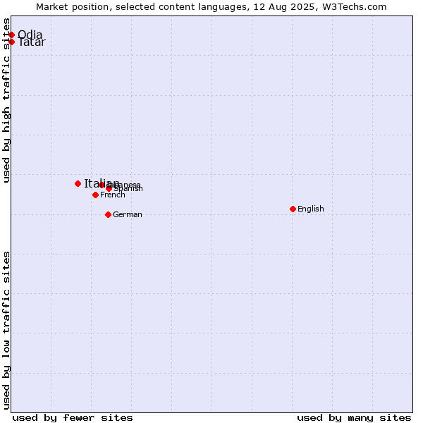 Market position of Italian vs. Tatar vs. Odia