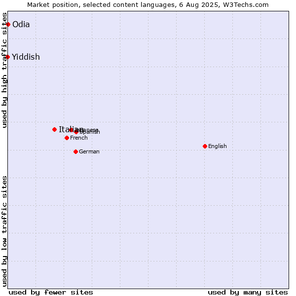 Market position of Italian vs. Odia vs. Yiddish