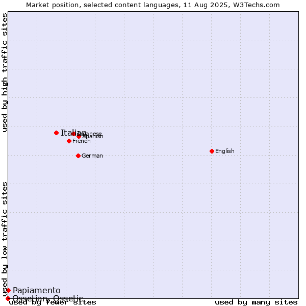 Market position of Italian vs. Papiamento vs. Ossetian, Ossetic