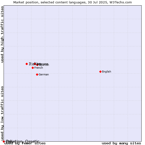 Market position of Italian vs. Ossetian, Ossetic vs. Pali