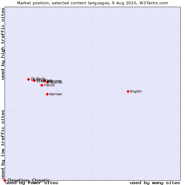 Market position of Italian vs. Polish vs. Ossetian, Ossetic