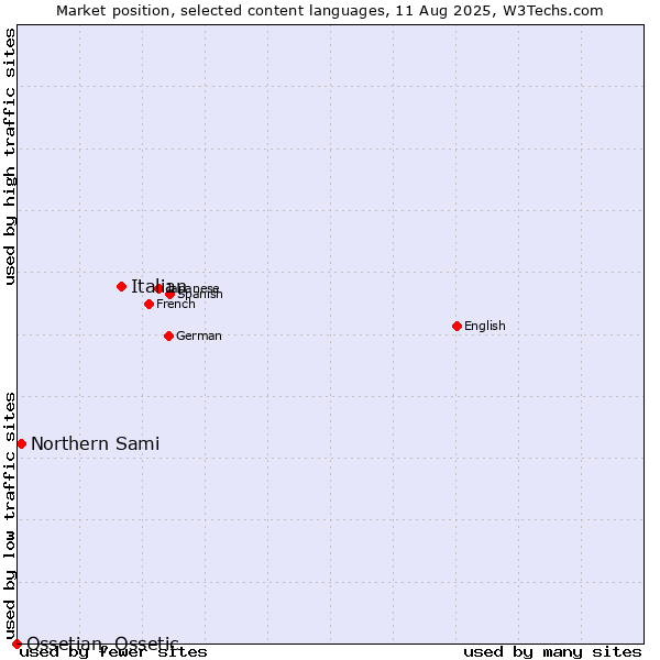 Market position of Italian vs. Northern Sami vs. Ossetian, Ossetic