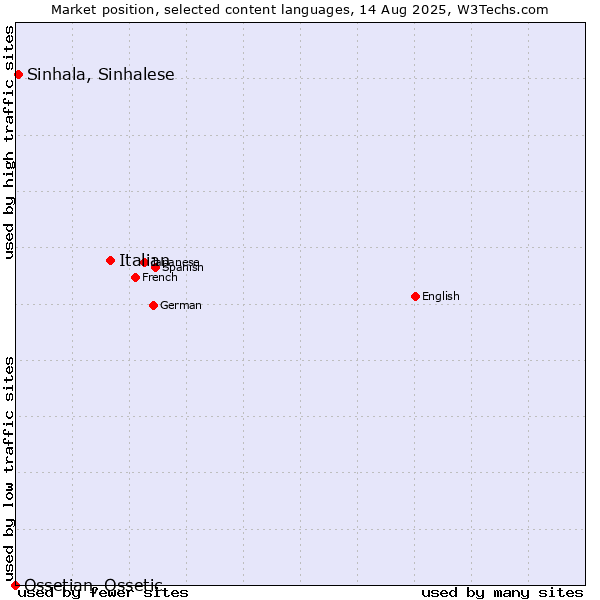 Market position of Italian vs. Sinhala, Sinhalese vs. Ossetian, Ossetic