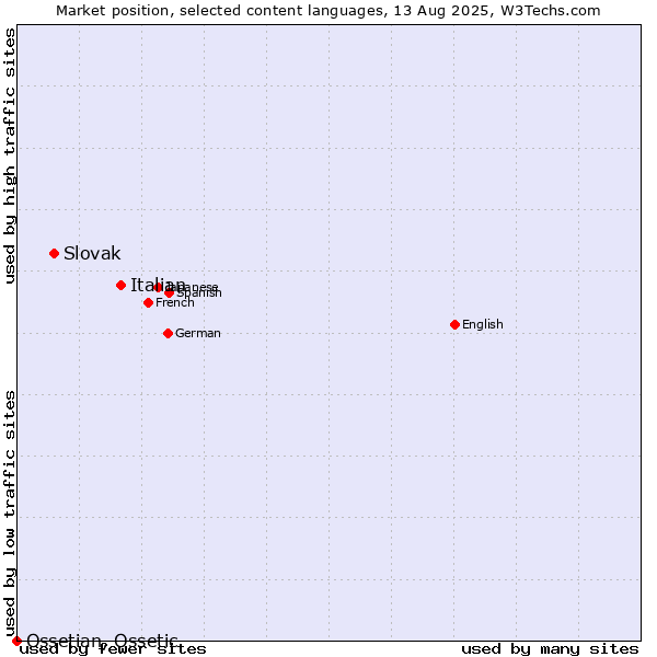 Market position of Italian vs. Slovak vs. Ossetian, Ossetic
