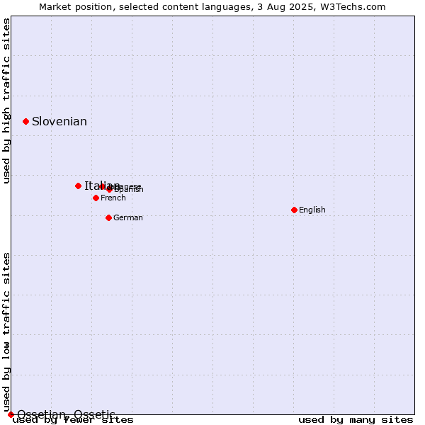 Market position of Italian vs. Slovenian vs. Ossetian, Ossetic