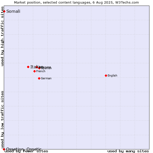 Market position of Italian vs. Somali vs. Ossetian, Ossetic