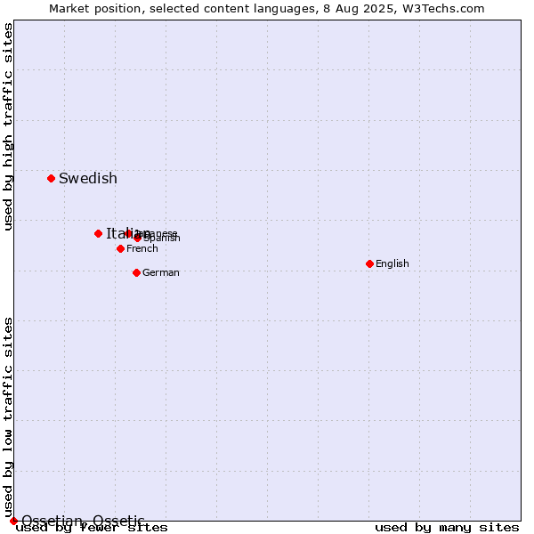 Market position of Italian vs. Swedish vs. Ossetian, Ossetic