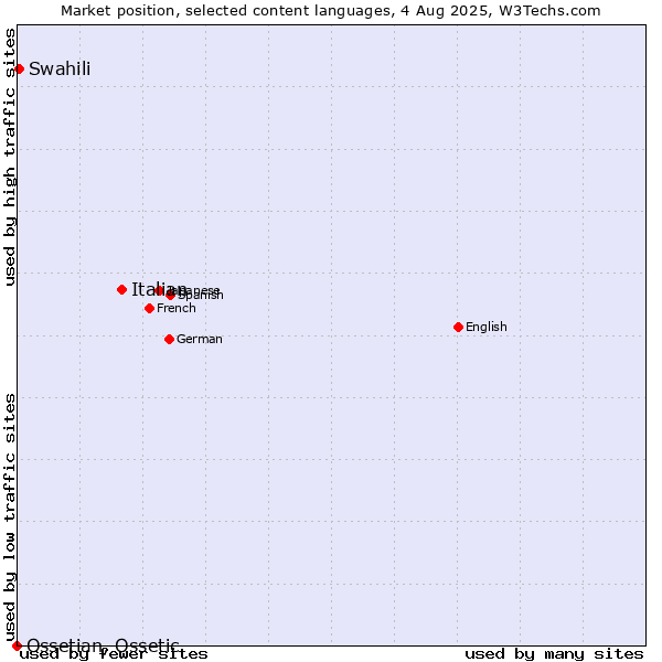 Market position of Italian vs. Swahili vs. Ossetian, Ossetic