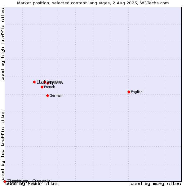 Market position of Italian vs. Tigrinya vs. Ossetian, Ossetic