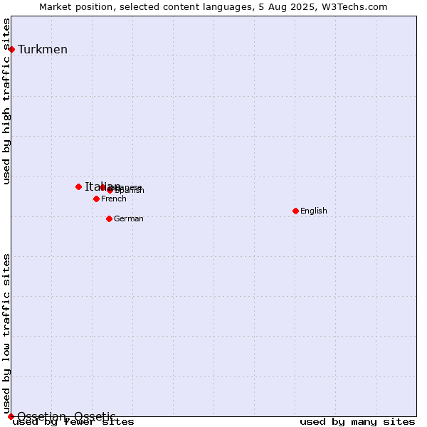 Market position of Italian vs. Turkmen vs. Ossetian, Ossetic
