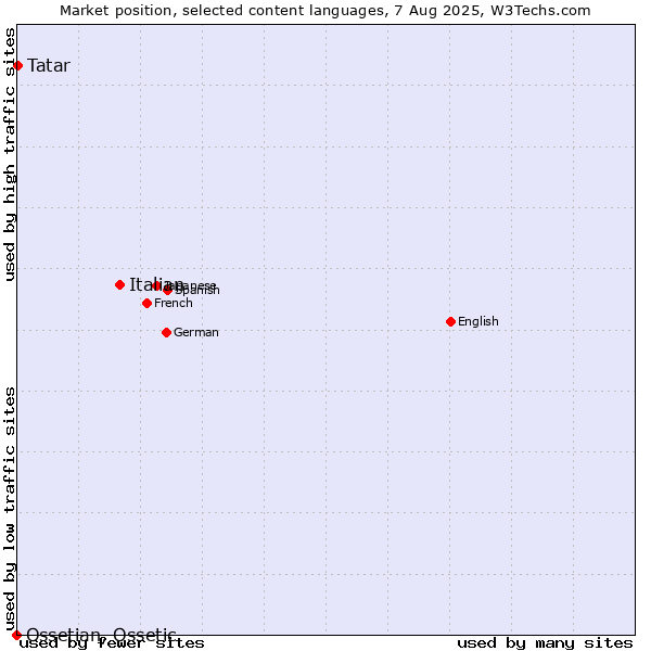 Market position of Italian vs. Tatar vs. Ossetian, Ossetic
