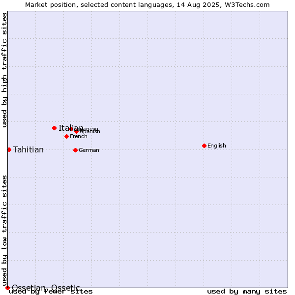 Market position of Italian vs. Tahitian vs. Ossetian, Ossetic