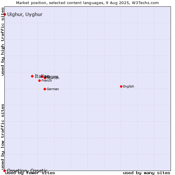 Market position of Italian vs. Uighur, Uyghur vs. Ossetian, Ossetic